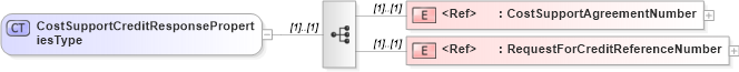 XSD Diagram of CostSupportCreditResponsePropertiesType in schema cidx_5_0_xsd (CIDX eChemical Standard)