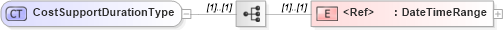 XSD Diagram of CostSupportDurationType in schema cidx_5_0_xsd (CIDX eChemical Standard)