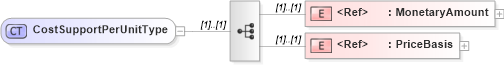 XSD Diagram of CostSupportPerUnitType in schema cidx_5_0_xsd (CIDX eChemical Standard)