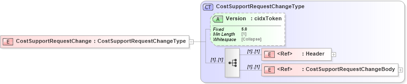 XSD Diagram of CostSupportRequestChange in schema cidx_5_0_xsd (CIDX eChemical Standard)