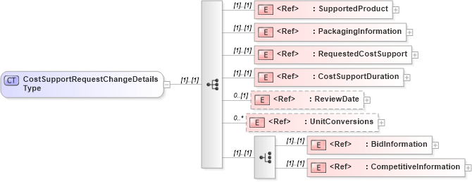XSD Diagram of CostSupportRequestChangeDetailsType in schema cidx_5_0_xsd (CIDX eChemical Standard)