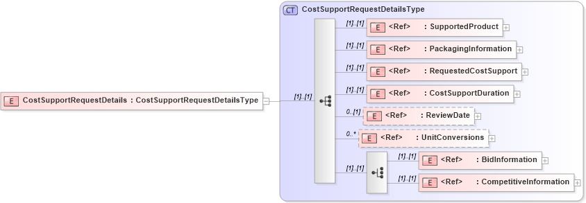XSD Diagram of CostSupportRequestDetails in schema cidx_5_0_xsd (CIDX eChemical Standard)