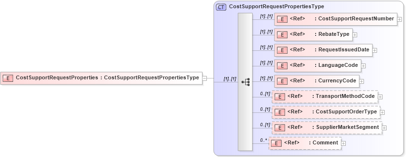 XSD Diagram of CostSupportRequestProperties in schema cidx_5_0_xsd (CIDX eChemical Standard)