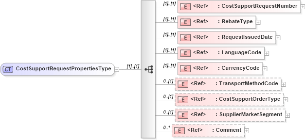 XSD Diagram of CostSupportRequestPropertiesType in schema cidx_5_0_xsd (CIDX eChemical Standard)