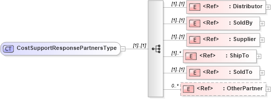XSD Diagram of CostSupportResponsePartnersType in schema cidx_5_0_xsd (CIDX eChemical Standard)
