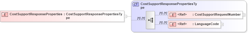 XSD Diagram of CostSupportResponseProperties in schema cidx_5_0_xsd (CIDX eChemical Standard)