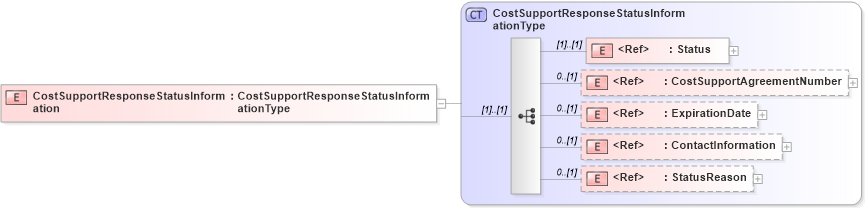 XSD Diagram of CostSupportResponseStatusInformation in schema cidx_5_0_xsd (CIDX eChemical Standard)