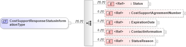 XSD Diagram of CostSupportResponseStatusInformationType in schema cidx_5_0_xsd (CIDX eChemical Standard)