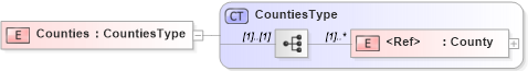XSD Diagram of Counties in schema cidx_5_0_xsd (CIDX eChemical Standard)