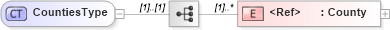 XSD Diagram of CountiesType in schema cidx_5_0_xsd (CIDX eChemical Standard)