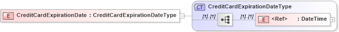 XSD Diagram of CreditCardExpirationDate in schema cidx_5_0_xsd (CIDX eChemical Standard)