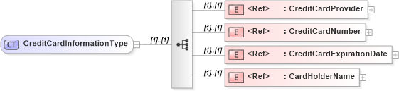 XSD Diagram of CreditCardInformationType in schema cidx_5_0_xsd (CIDX eChemical Standard)