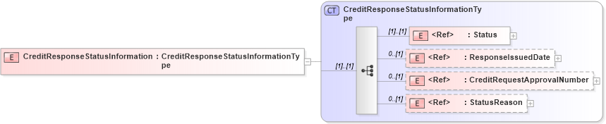 XSD Diagram of CreditResponseStatusInformation in schema cidx_5_0_xsd (CIDX eChemical Standard)