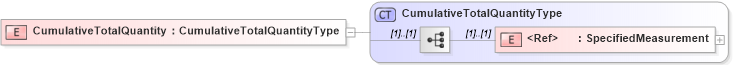 XSD Diagram of CumulativeTotalQuantity in schema cidx_5_0_xsd (CIDX eChemical Standard)