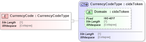 XSD Diagram of CurrencyCode in schema cidx_5_0_xsd (CIDX eChemical Standard)