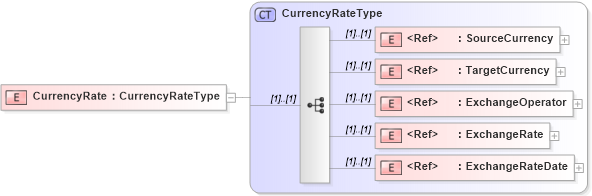 XSD Diagram of CurrencyRate in schema cidx_5_0_xsd (CIDX eChemical Standard)