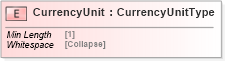 XSD Diagram of CurrencyUnit in schema cidx_5_0_xsd (CIDX eChemical Standard)
