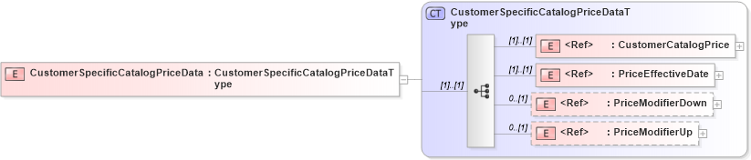 XSD Diagram of CustomerSpecificCatalogPriceData in schema cidx_5_0_xsd (CIDX eChemical Standard)