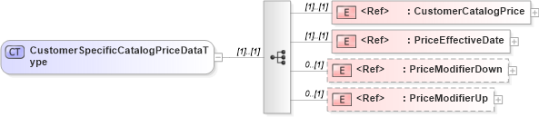 XSD Diagram of CustomerSpecificCatalogPriceDataType in schema cidx_5_0_xsd (CIDX eChemical Standard)