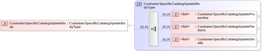 XSD Diagram of CustomerSpecificCatalogUpdateBody in schema cidx_5_0_xsd (CIDX eChemical Standard)