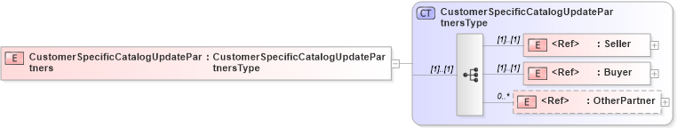 XSD Diagram of CustomerSpecificCatalogUpdatePartners in schema cidx_5_0_xsd (CIDX eChemical Standard)