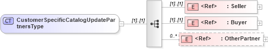 XSD Diagram of CustomerSpecificCatalogUpdatePartnersType in schema cidx_5_0_xsd (CIDX eChemical Standard)