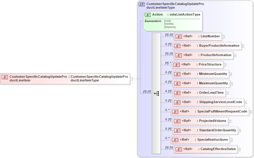 XSD Diagram of CustomerSpecificCatalogUpdateProductLineItem in schema cidx_5_0_xsd (CIDX eChemical Standard)