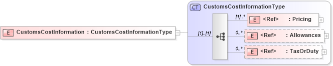 XSD Diagram of CustomsCostInformation in schema cidx_5_0_xsd (CIDX eChemical Standard)