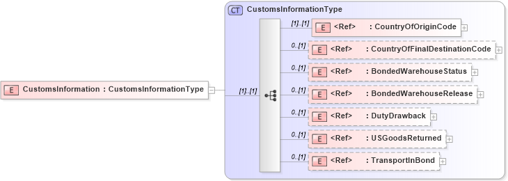XSD Diagram of CustomsInformation in schema cidx_5_0_xsd (CIDX eChemical Standard)