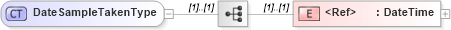 XSD Diagram of DateSampleTakenType in schema cidx_5_0_xsd (CIDX eChemical Standard)