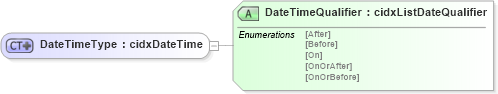 XSD Diagram of DateTimeType in schema cidx_5_0_xsd (CIDX eChemical Standard)