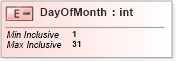 XSD Diagram of DayOfMonth in schema cidx_5_0_xsd (CIDX eChemical Standard)