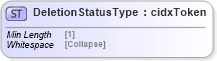 XSD Diagram of DeletionStatusType in schema cidx_5_0_xsd (CIDX eChemical Standard)