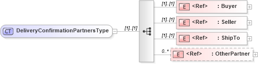 XSD Diagram of DeliveryConfirmationPartnersType in schema cidx_5_0_xsd (CIDX eChemical Standard)