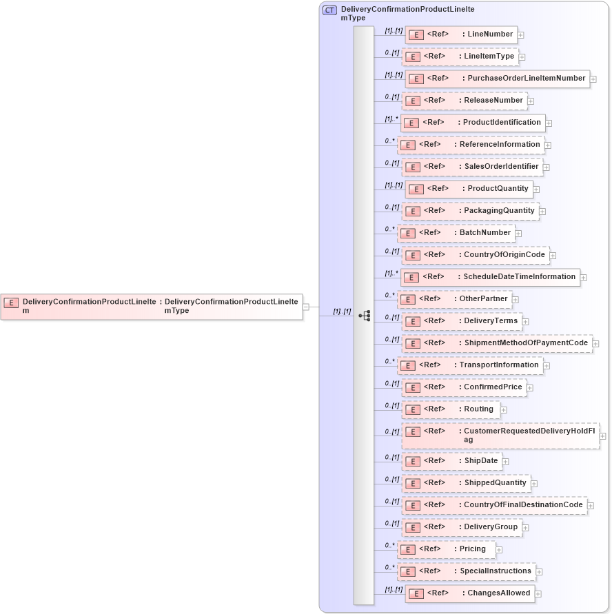 XSD Diagram of DeliveryConfirmationProductLineItem in schema cidx_5_0_xsd (CIDX eChemical Standard)