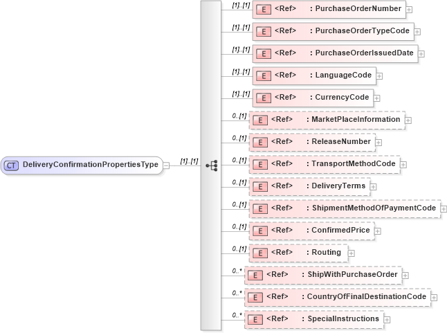 XSD Diagram of DeliveryConfirmationPropertiesType in schema cidx_5_0_xsd (CIDX eChemical Standard)