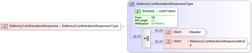 XSD Diagram of DeliveryConfirmationResponse in schema cidx_5_0_xsd (CIDX eChemical Standard)
