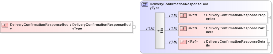 XSD Diagram of DeliveryConfirmationResponseBody in schema cidx_5_0_xsd (CIDX eChemical Standard)