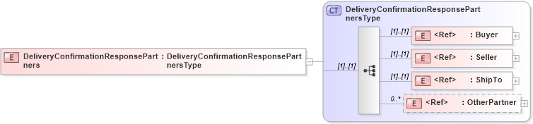 XSD Diagram of DeliveryConfirmationResponsePartners in schema cidx_5_0_xsd (CIDX eChemical Standard)