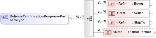 XSD Diagram of DeliveryConfirmationResponsePartnersType in schema cidx_5_0_xsd (CIDX eChemical Standard)