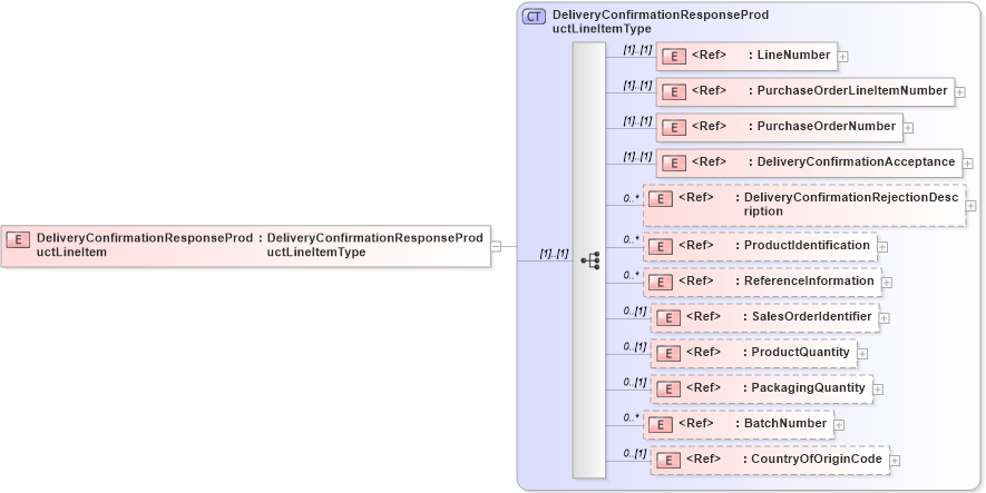 XSD Diagram of DeliveryConfirmationResponseProductLineItem in schema cidx_5_0_xsd (CIDX eChemical Standard)
