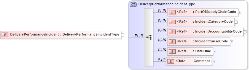 XSD Diagram of DeliveryPerformanceIncident in schema cidx_5_0_xsd (CIDX eChemical Standard)