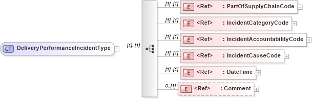 XSD Diagram of DeliveryPerformanceIncidentType in schema cidx_5_0_xsd (CIDX eChemical Standard)