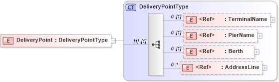 XSD Diagram of DeliveryPoint in schema cidx_5_0_xsd (CIDX eChemical Standard)