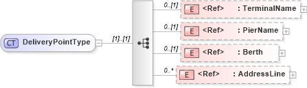 XSD Diagram of DeliveryPointType in schema cidx_5_0_xsd (CIDX eChemical Standard)
