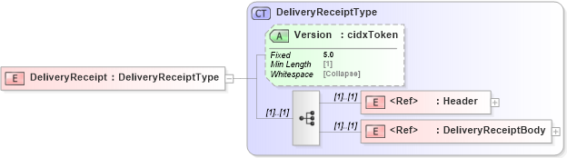 XSD Diagram of DeliveryReceipt in schema cidx_5_0_xsd (CIDX eChemical Standard)