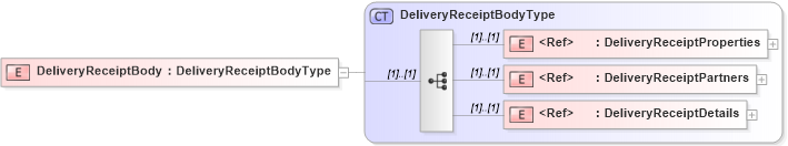 XSD Diagram of DeliveryReceiptBody in schema cidx_5_0_xsd (CIDX eChemical Standard)