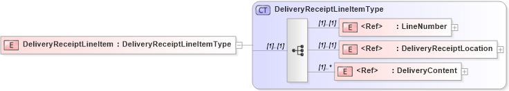XSD Diagram of DeliveryReceiptLineItem in schema cidx_5_0_xsd (CIDX eChemical Standard)