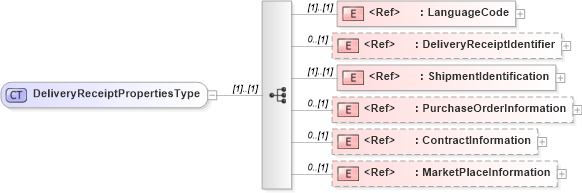XSD Diagram of DeliveryReceiptPropertiesType in schema cidx_5_0_xsd (CIDX eChemical Standard)