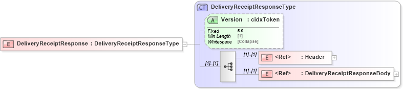 XSD Diagram of DeliveryReceiptResponse in schema cidx_5_0_xsd (CIDX eChemical Standard)
